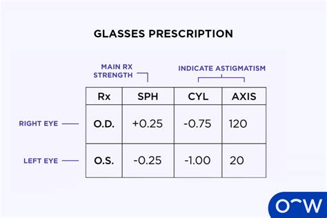 david clulow what does cyl mean on eye test